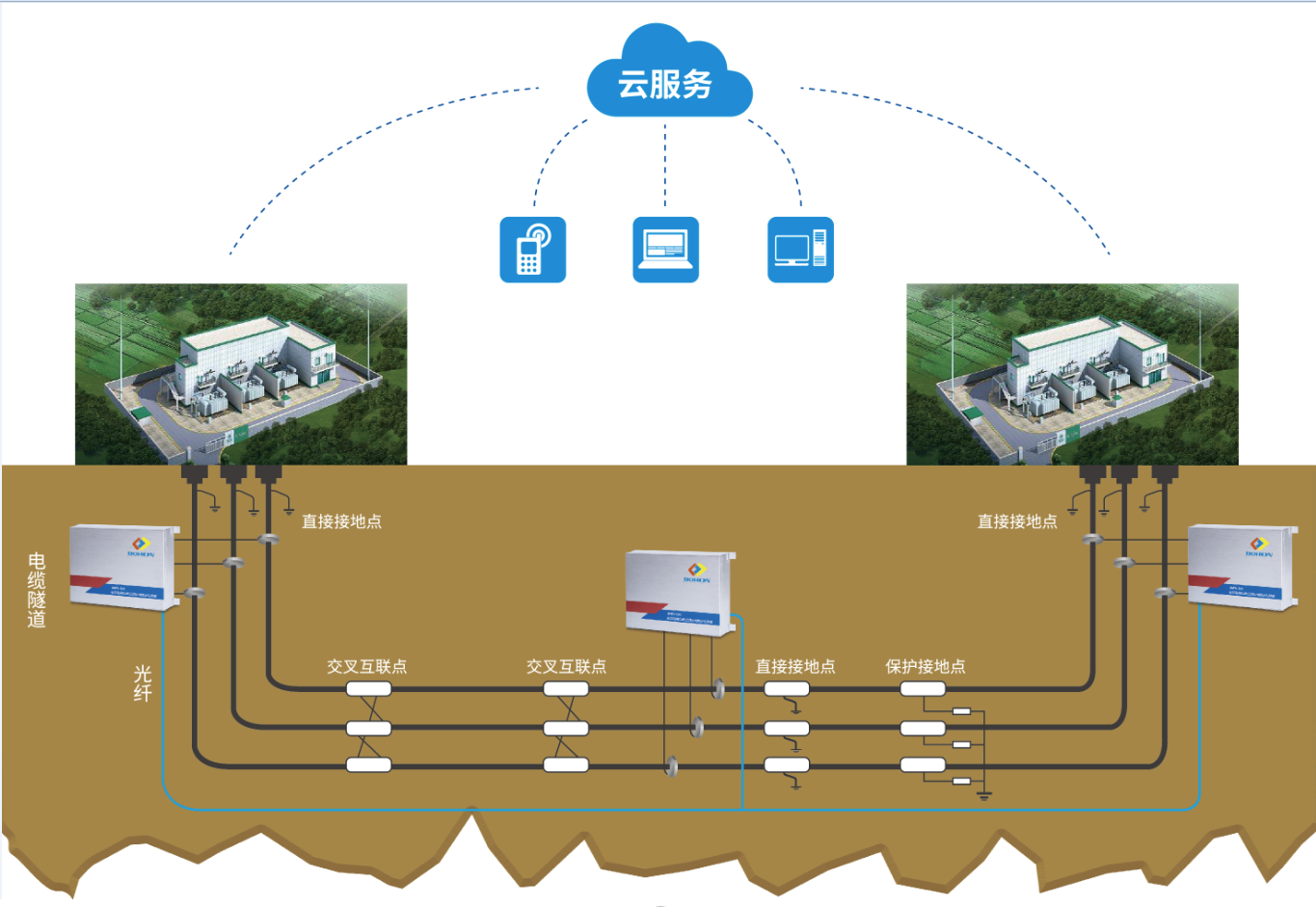 BHDJ-5000高壓電纜故障預警及精確定位系統(tǒng)